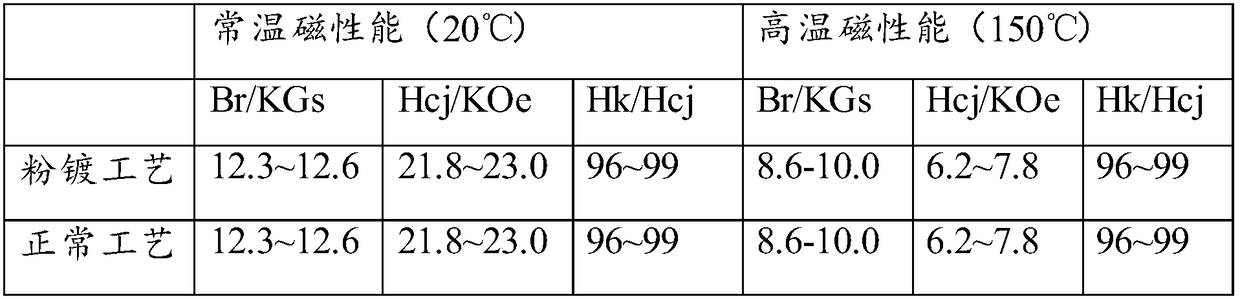 A kind of neodymium iron boron magnet raw material powder and its processing technology