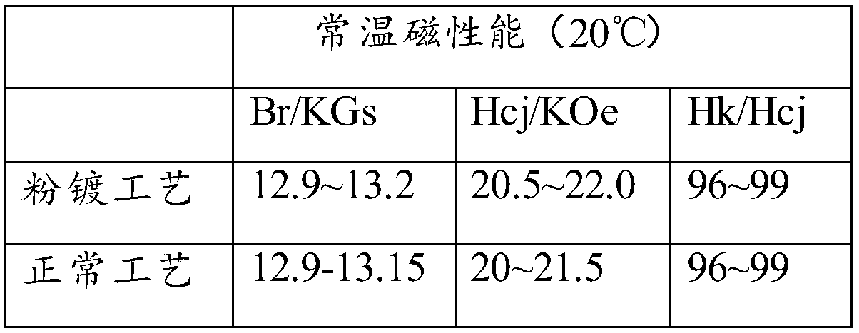 A kind of neodymium iron boron magnet raw material powder and its processing technology