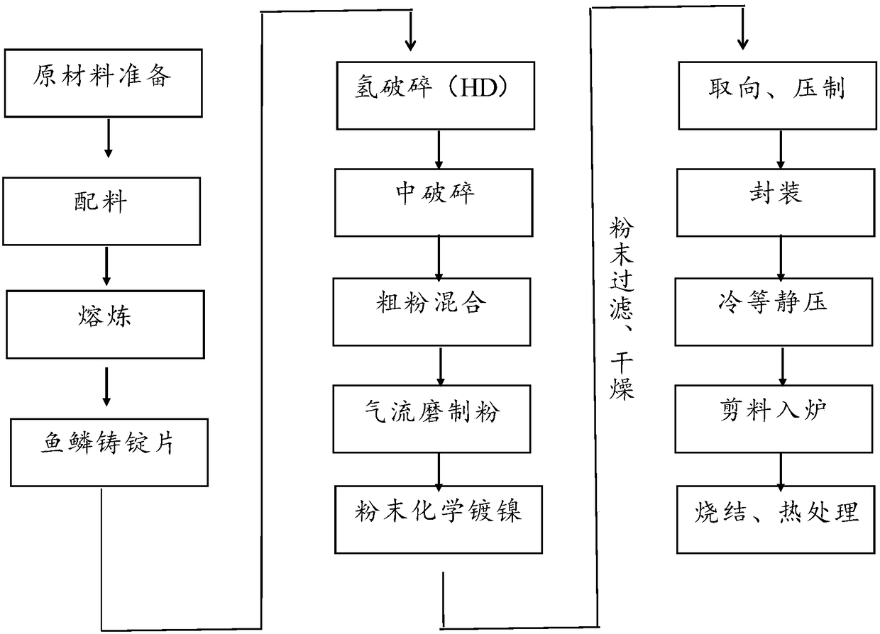 A kind of neodymium iron boron magnet raw material powder and its processing technology