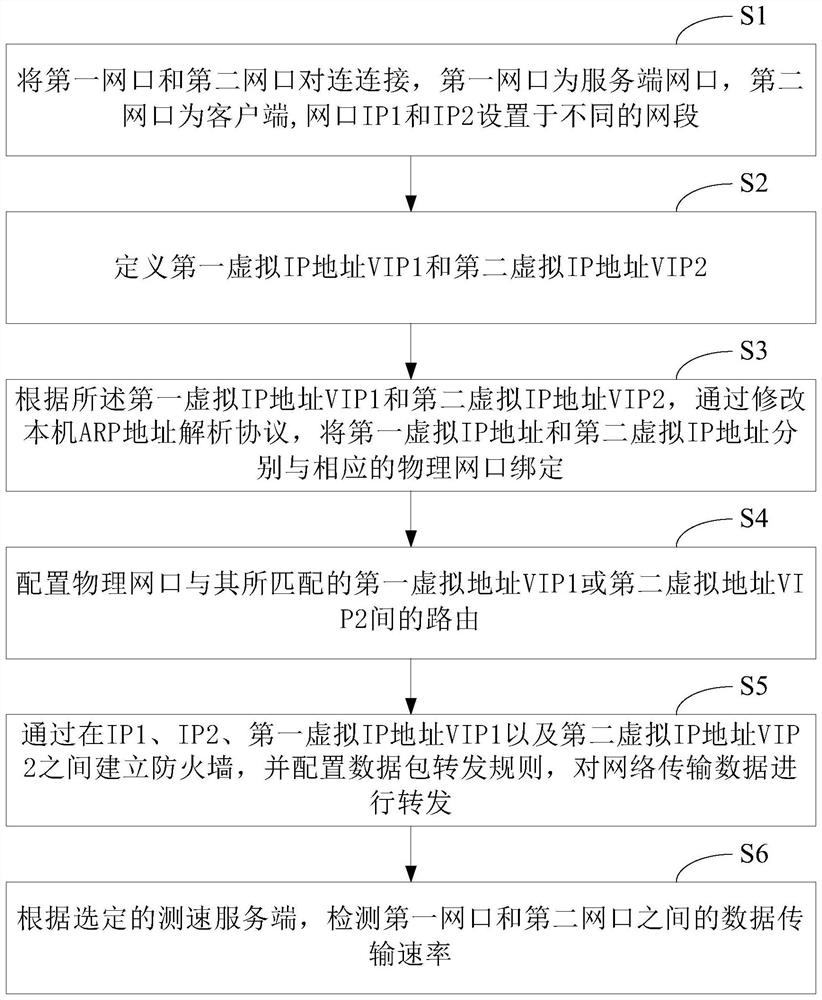 Network port rate test method and system