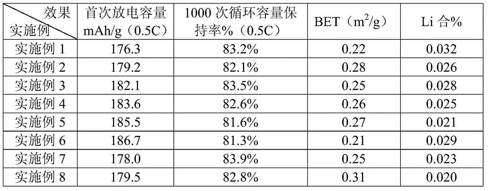 Preparation method of lithium ion battery cathode material NCA with high specific energy