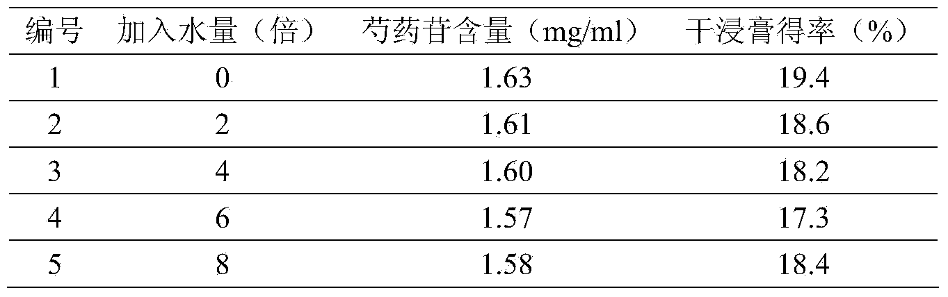 Preparation method of traditional Chinese medicinal oral liquid for treating tourette syndrome of children