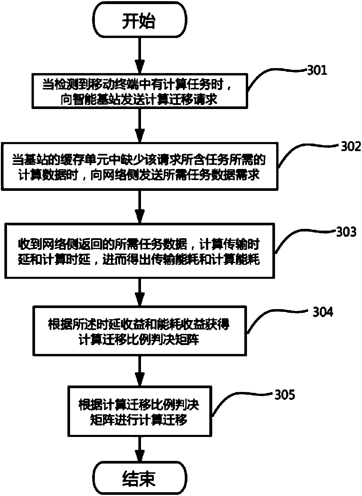 Resource allocation and base station service deployment method based on mobile edge computation