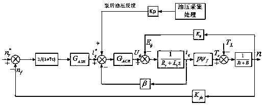 Rotating speed overshoot suppressing system of permanent magnet motor of hydraulic pump