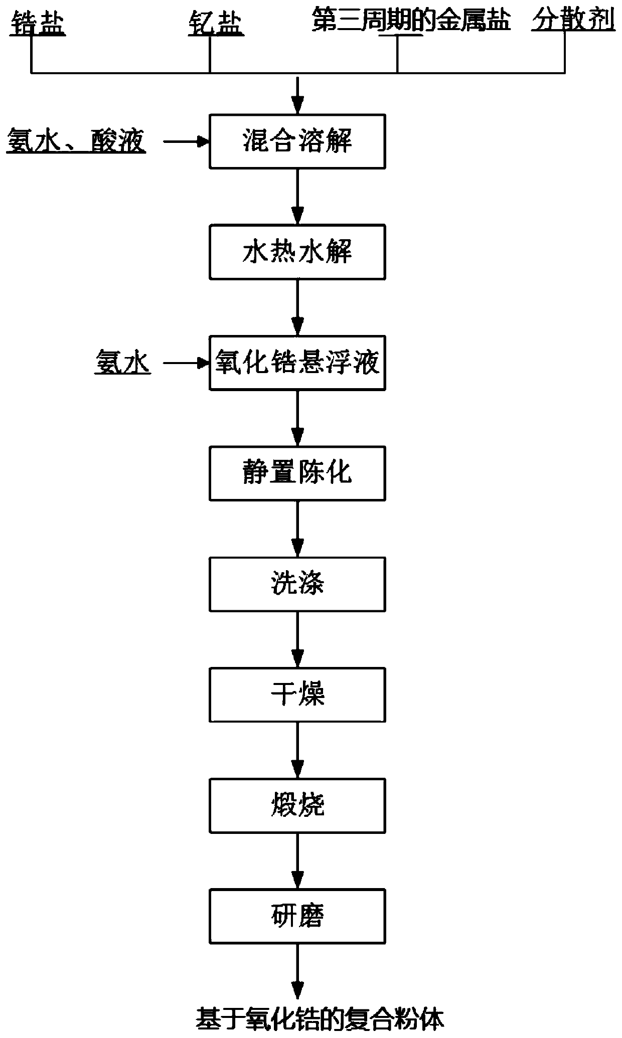 High-toughness zirconia-based composite powder and preparation method thereof