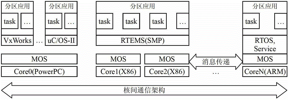 Method for establishing partition system based on multi-kernel MOS (Module Operating System)