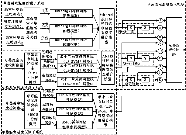 Strawberry greenhouse temperature intelligent detection device based on empirical mode decomposition model