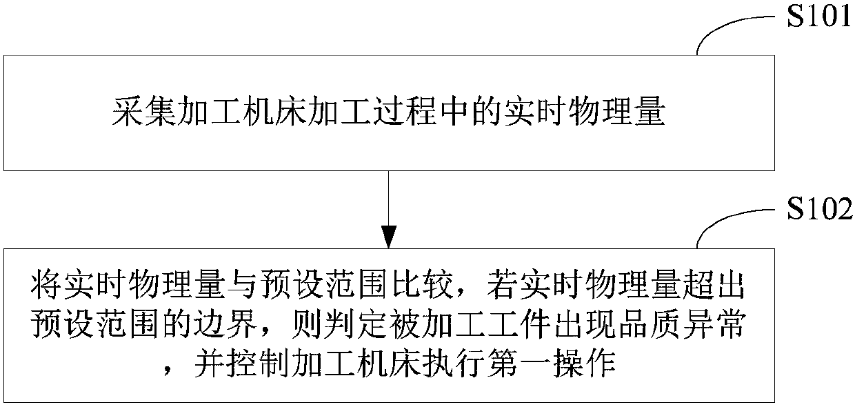 Mechanical processing online quality control method and system and processing machine tools