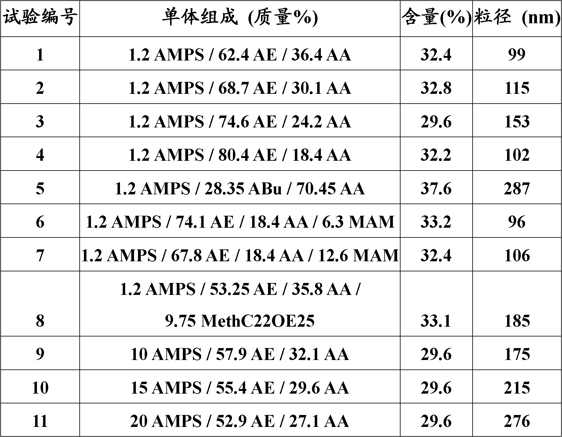 Alkali-swellable acrylic emulsions comprising acrylic acid, use thereof in aqueous formulations and formulations containing same