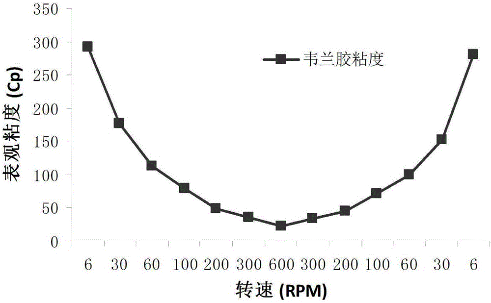 Application of welan gum for increasing recovery ratio in ultrahigh temperature oil reservoir oil displacement