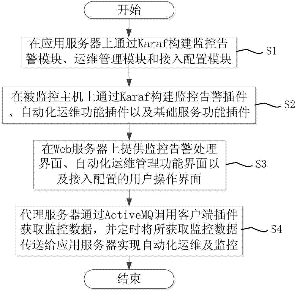 Automation operation and maintenance system based on Karaf and ActiveMQ and implement method thereof