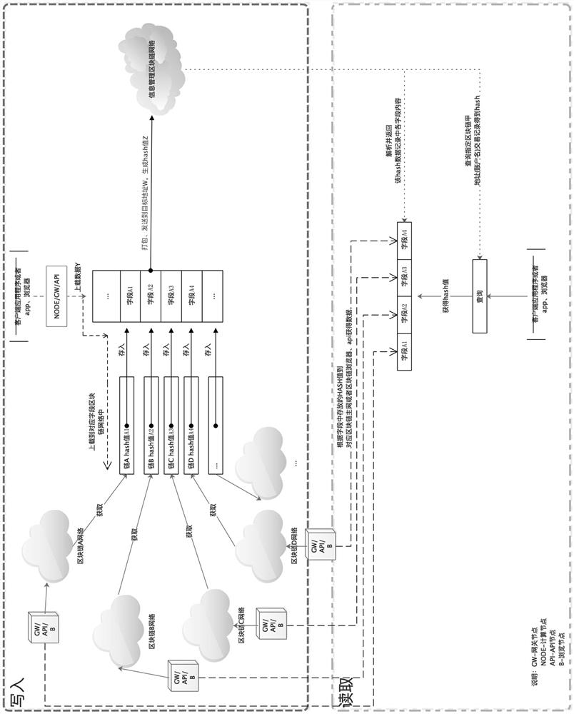 Block chain multi-level nested information management method