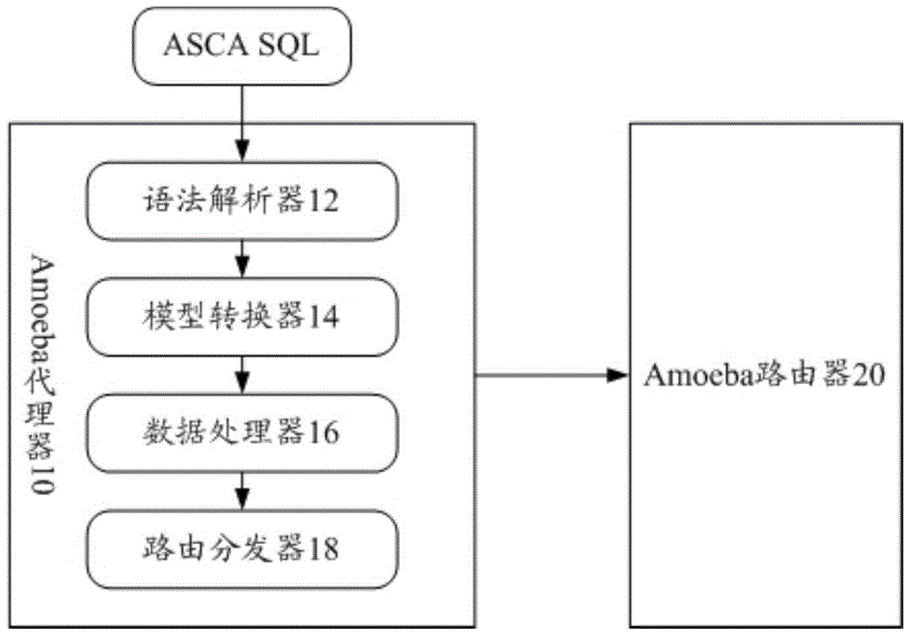 A device and method for dynamically parsing SQL annotations based on amoeba