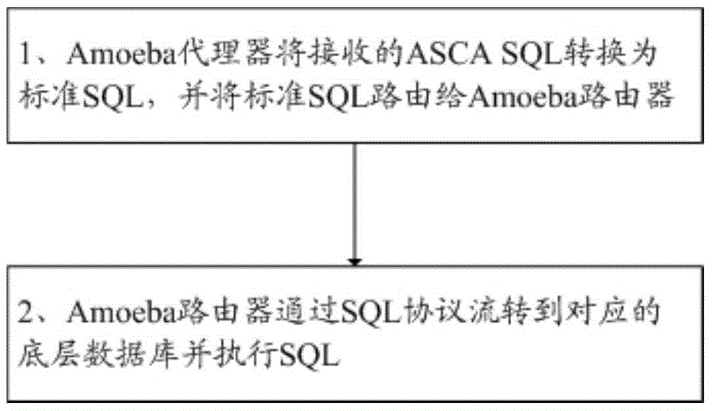 A device and method for dynamically parsing SQL annotations based on amoeba