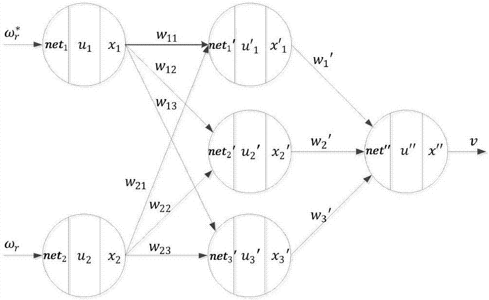 PID (proportional, integral and differential) neural network controller-based ultrahigh-speed permanent magnet synchronous motor rotating speed control method