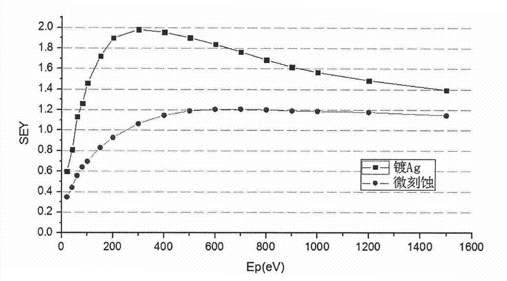 Microetch process for restraining micro-discharge effect of microwave part