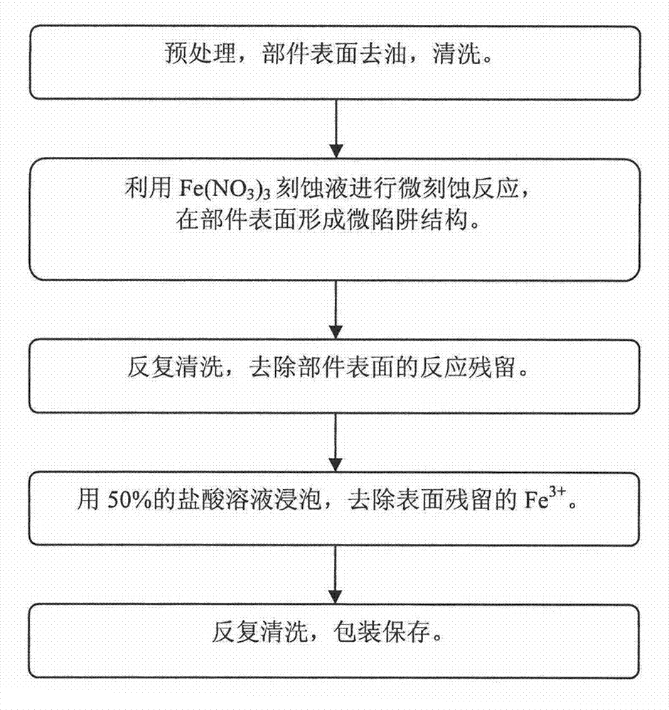 Microetch process for restraining micro-discharge effect of microwave part