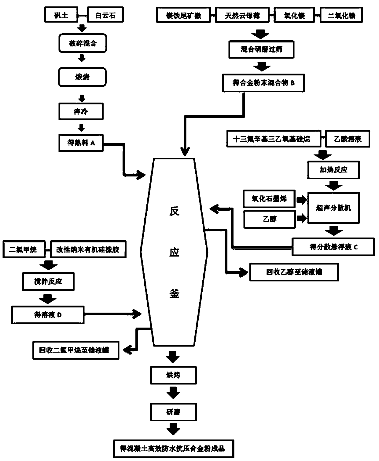 High-efficiency waterproof and compression-resistant alloy powder for concrete and preparation method thereof