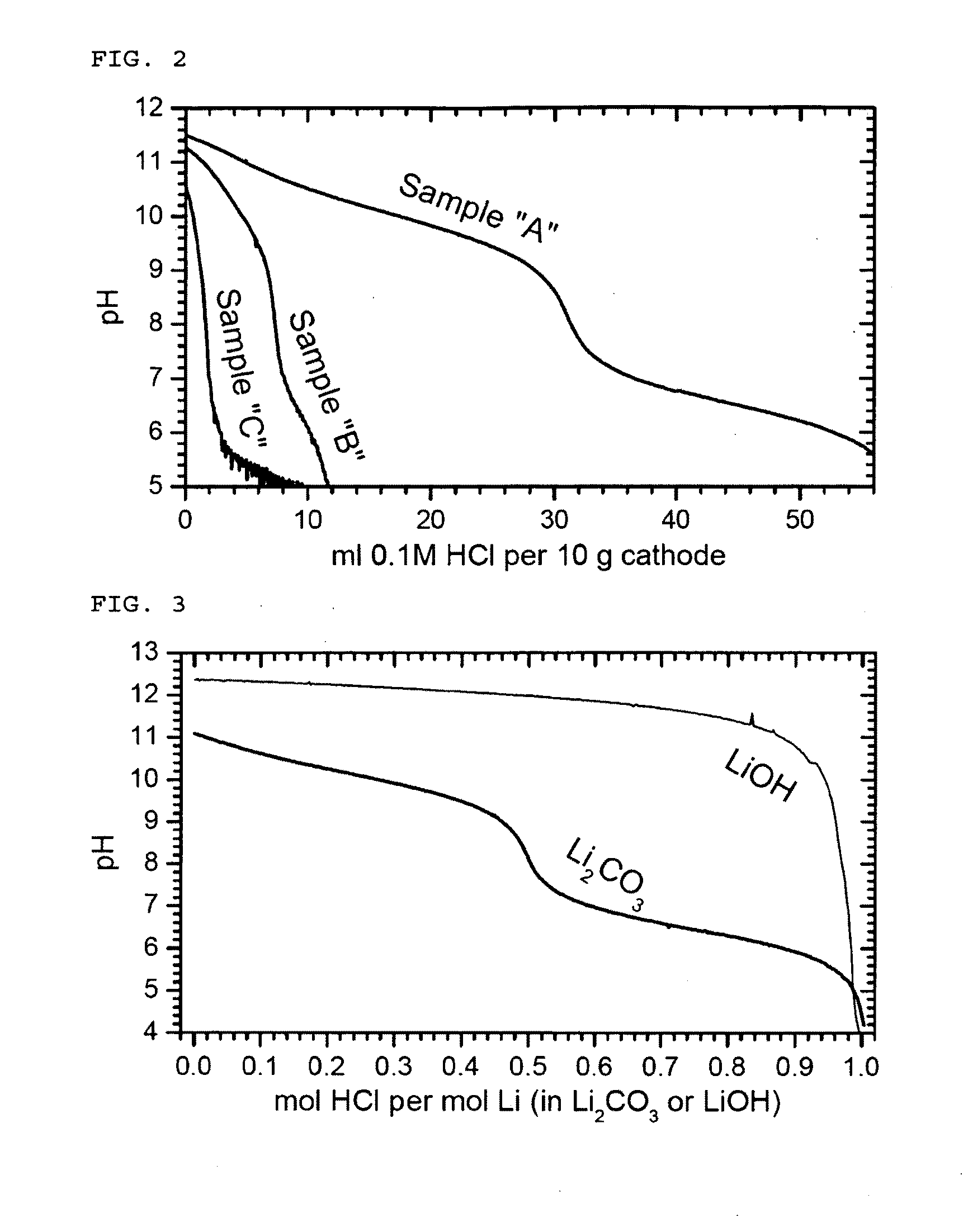 Process of making cathode material containing Ni-based lithium transition metal oxide