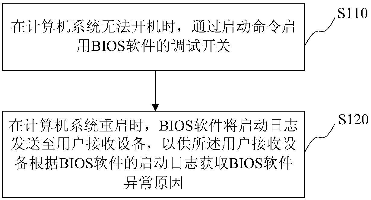 BIOS software debugging control method and system and server