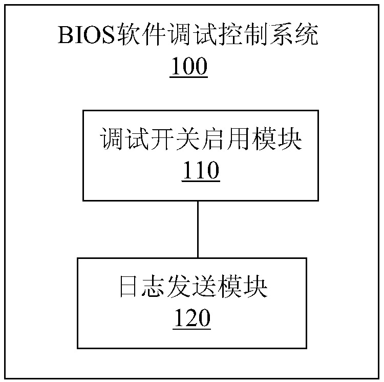 BIOS software debugging control method and system and server