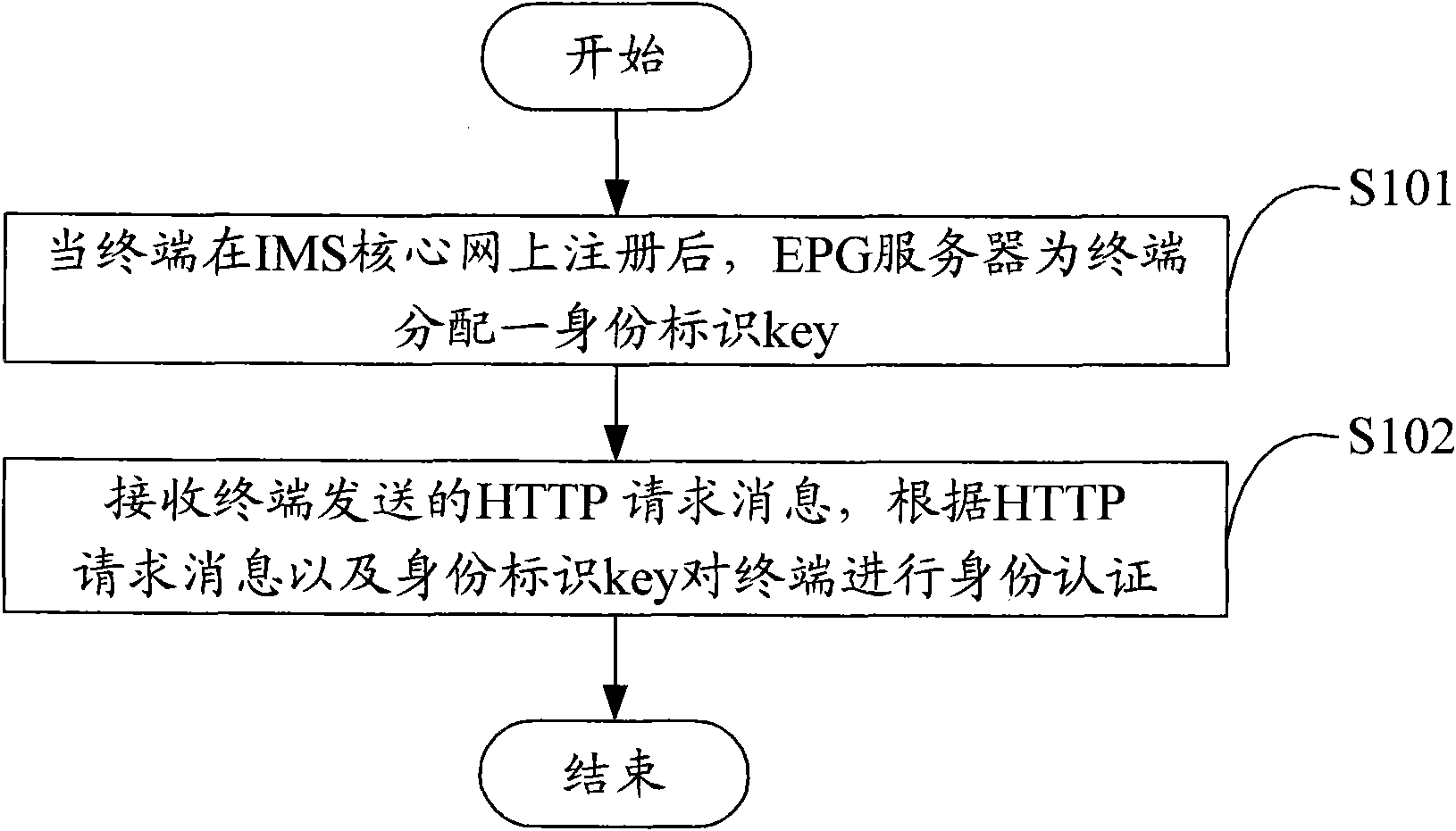 Method, server and system for authenticating IPTV (intelligent personal television) user validation based on IMS (IP Multimedia Subsystem)