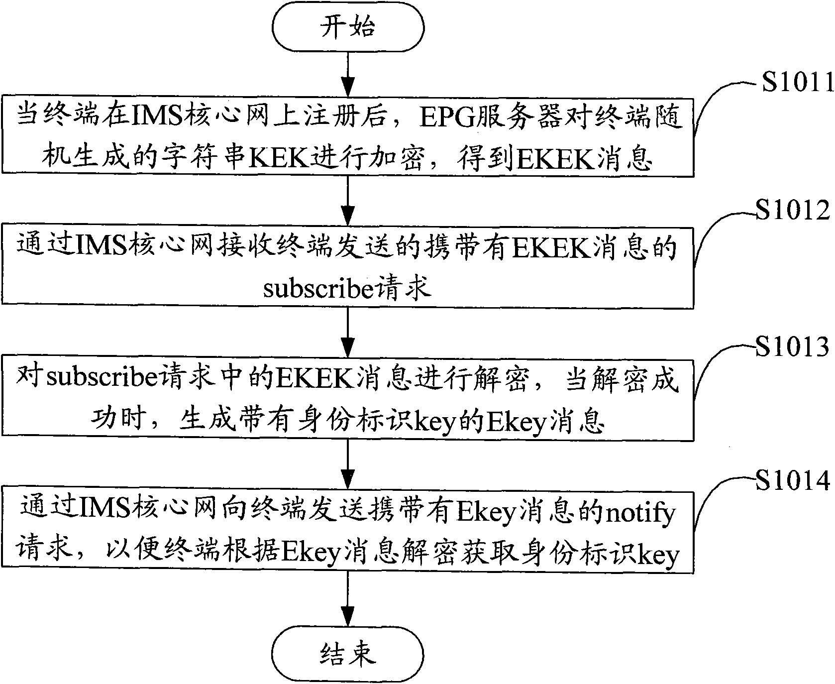 Method, server and system for authenticating IPTV (intelligent personal television) user validation based on IMS (IP Multimedia Subsystem)