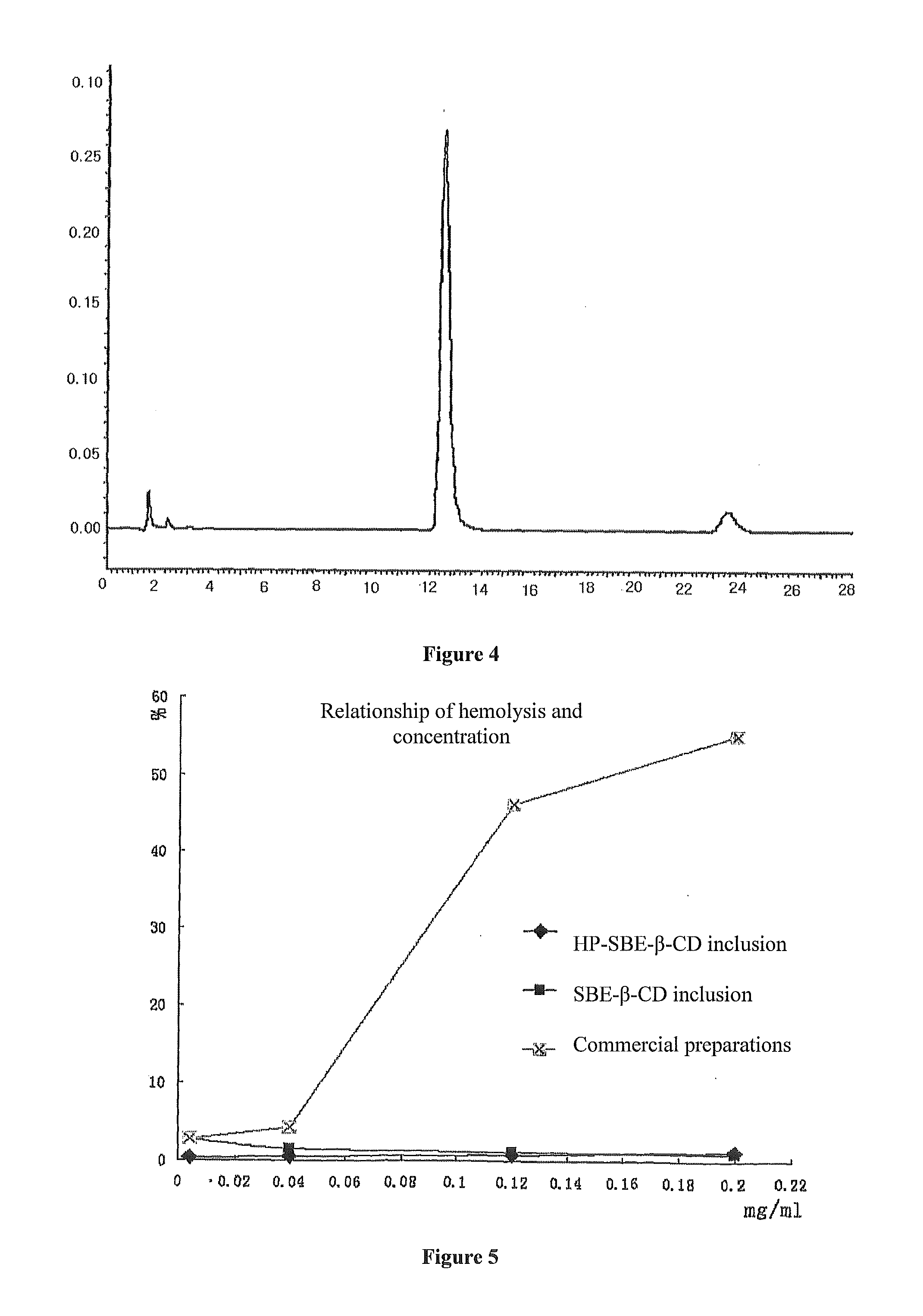 Pharmaceutical composition comprising cyclodextrin paclitaxel inclusion and preparation method thereof