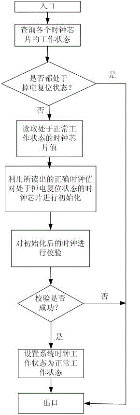 Real-time clock synchronization circuit of battery management system and method thereof
