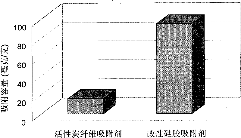 Preparation method of modified silicon gel absorbing agent used for protecting on-vehicle fuel batteries