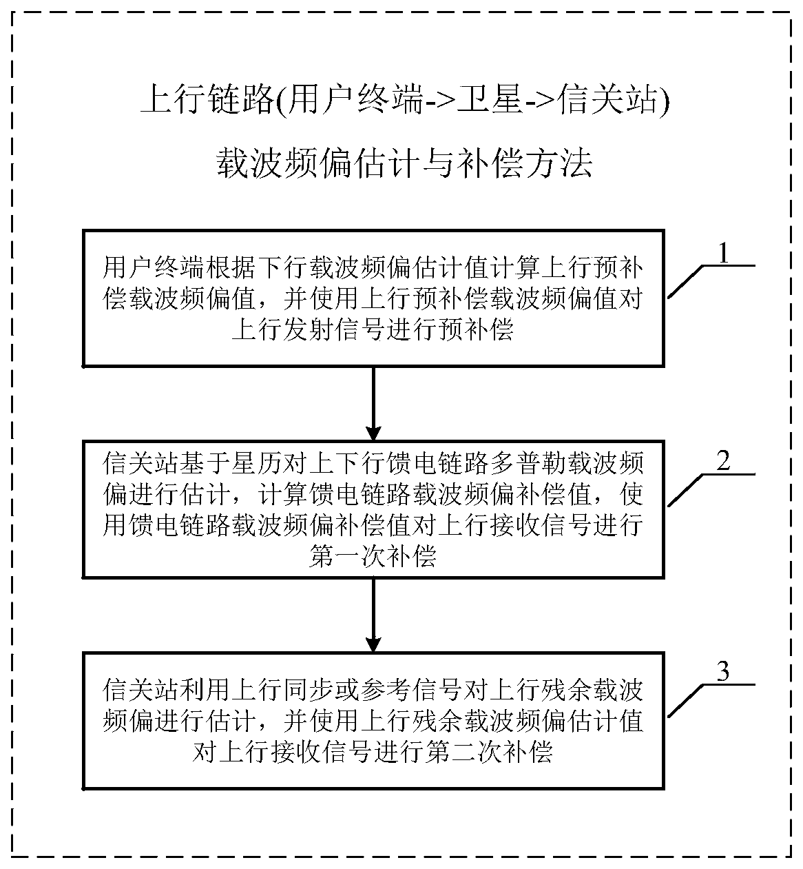 Uplink carrier frequency offset estimation and compensation method for low-earth-orbit satellite multi-carrier communication system