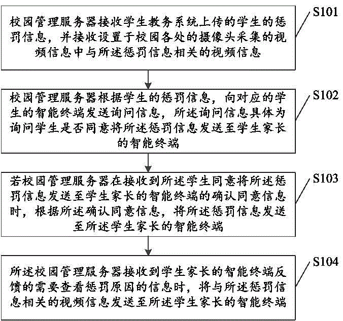 Method for school to supervise life of students and report conditions of students to parents