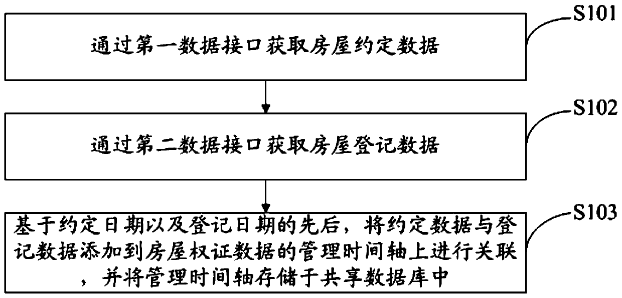 House property certificate data management method, device and system