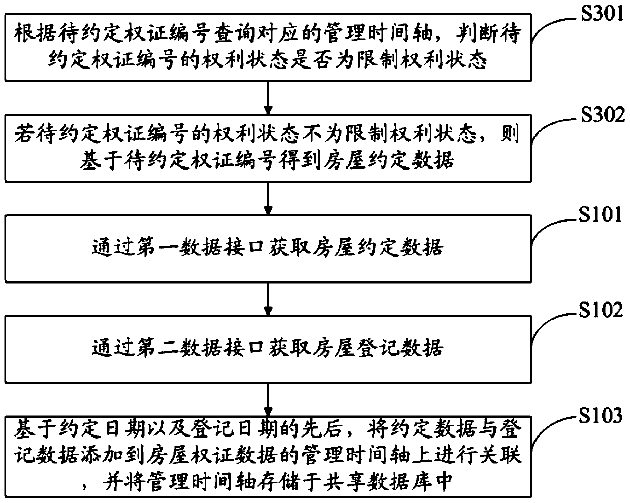 House property certificate data management method, device and system