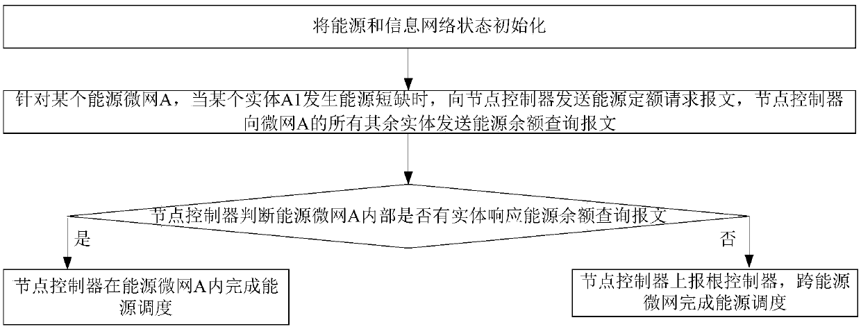 A SDN-based energy internet control layered architecture and scheduling method