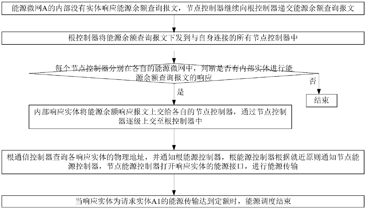 A SDN-based energy internet control layered architecture and scheduling method