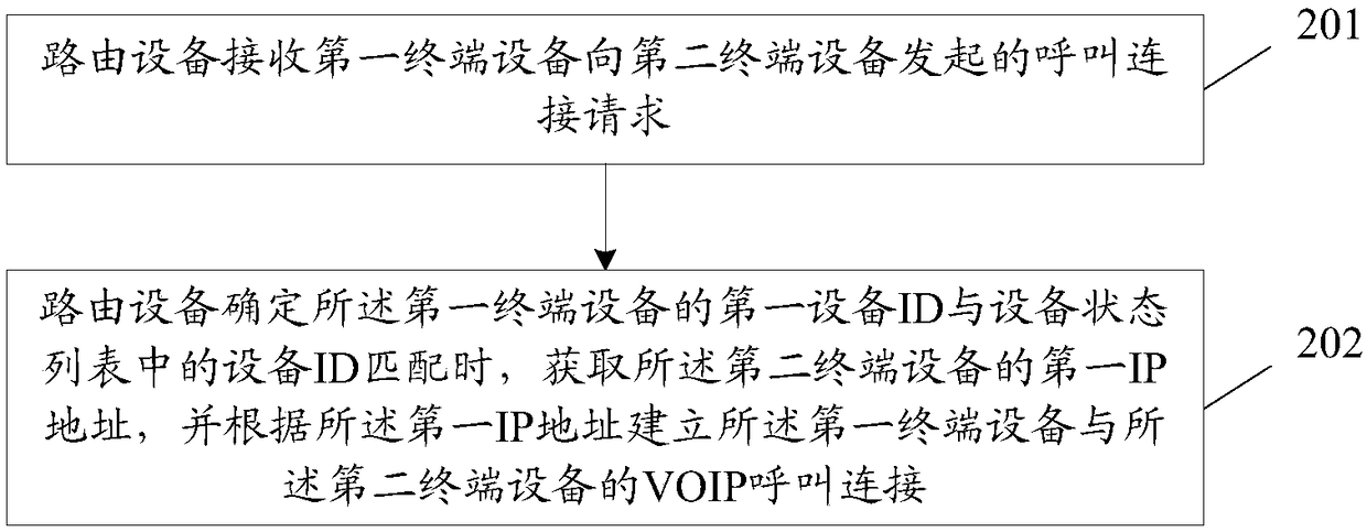 Communication method, routing device and computer storage medium