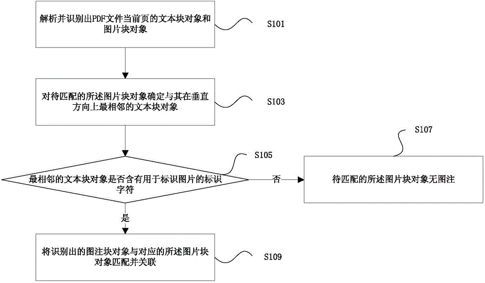 Method and device for identifying explanatory text in portable document format file