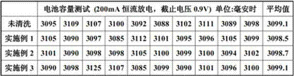 Method for cleaning sealed lithium-ferrous disulfide battery