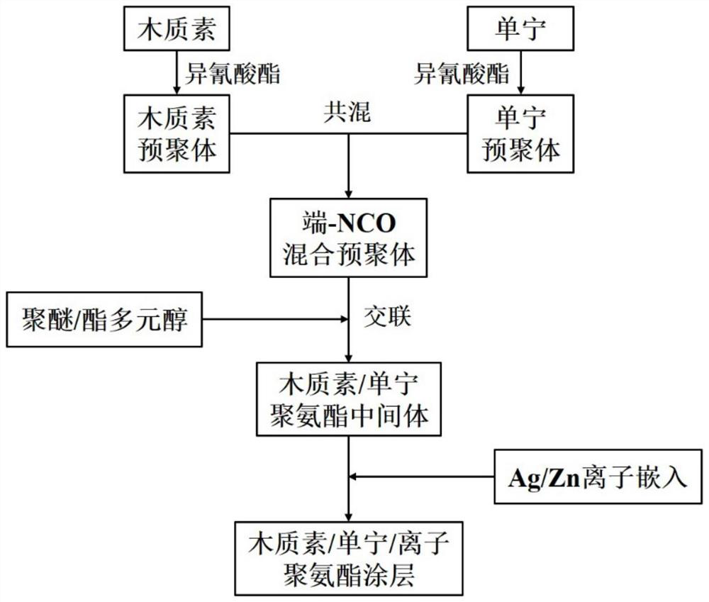 A kind of lignin/tannin composite polyurethane coating and preparation method thereof