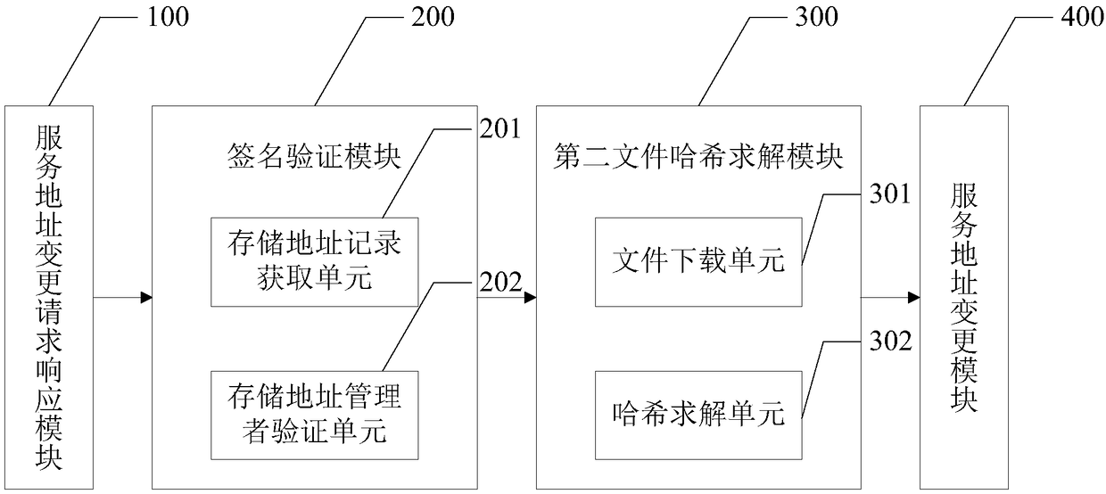 A method and system for changing address of file storage service of main chain of associated block chain
