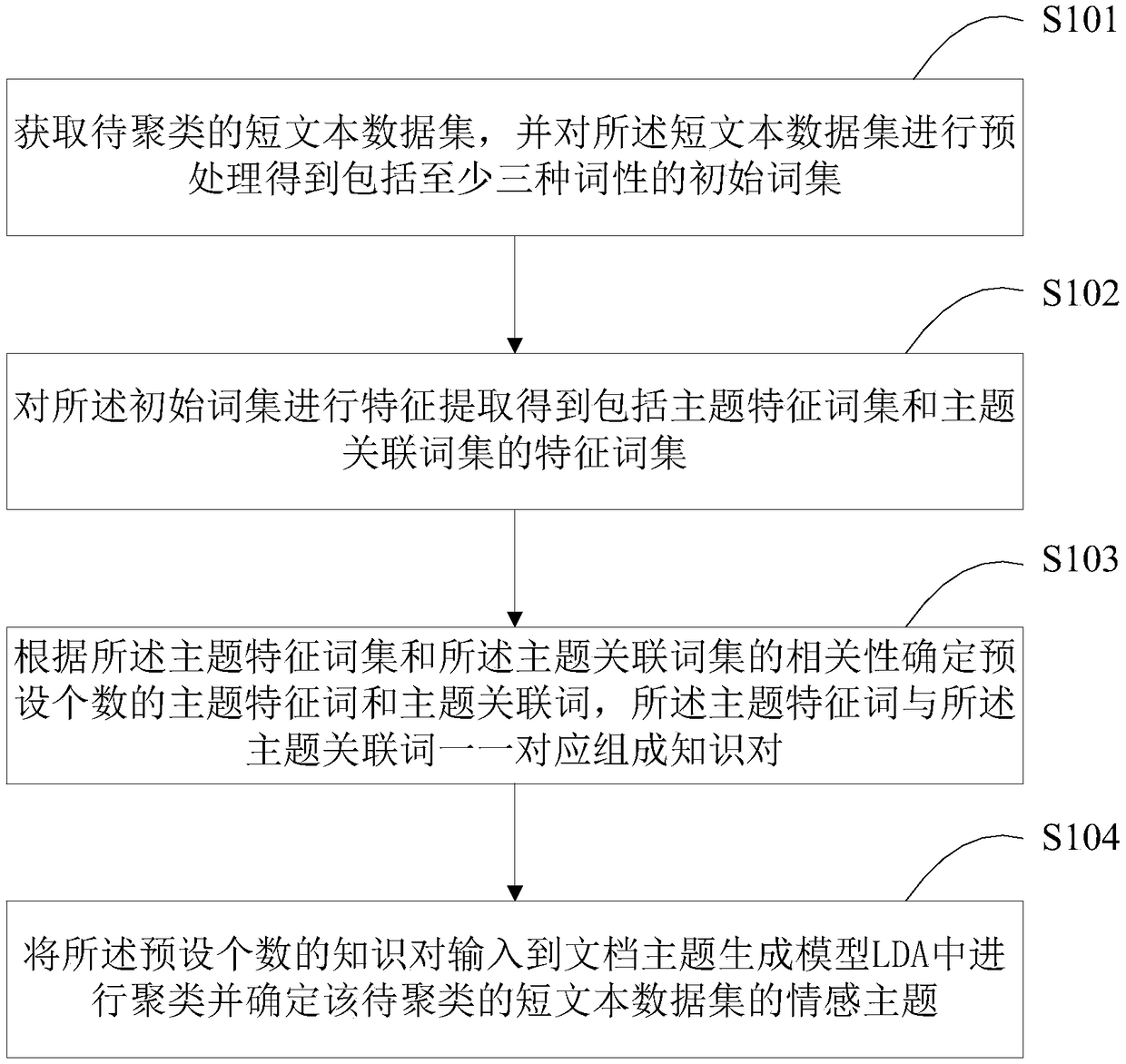 Short text clustering analysis method, device and terminal device