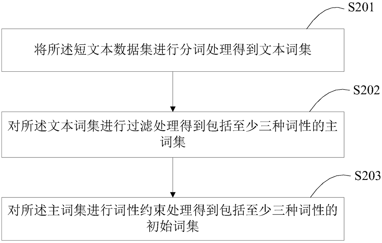 Short text clustering analysis method, device and terminal device