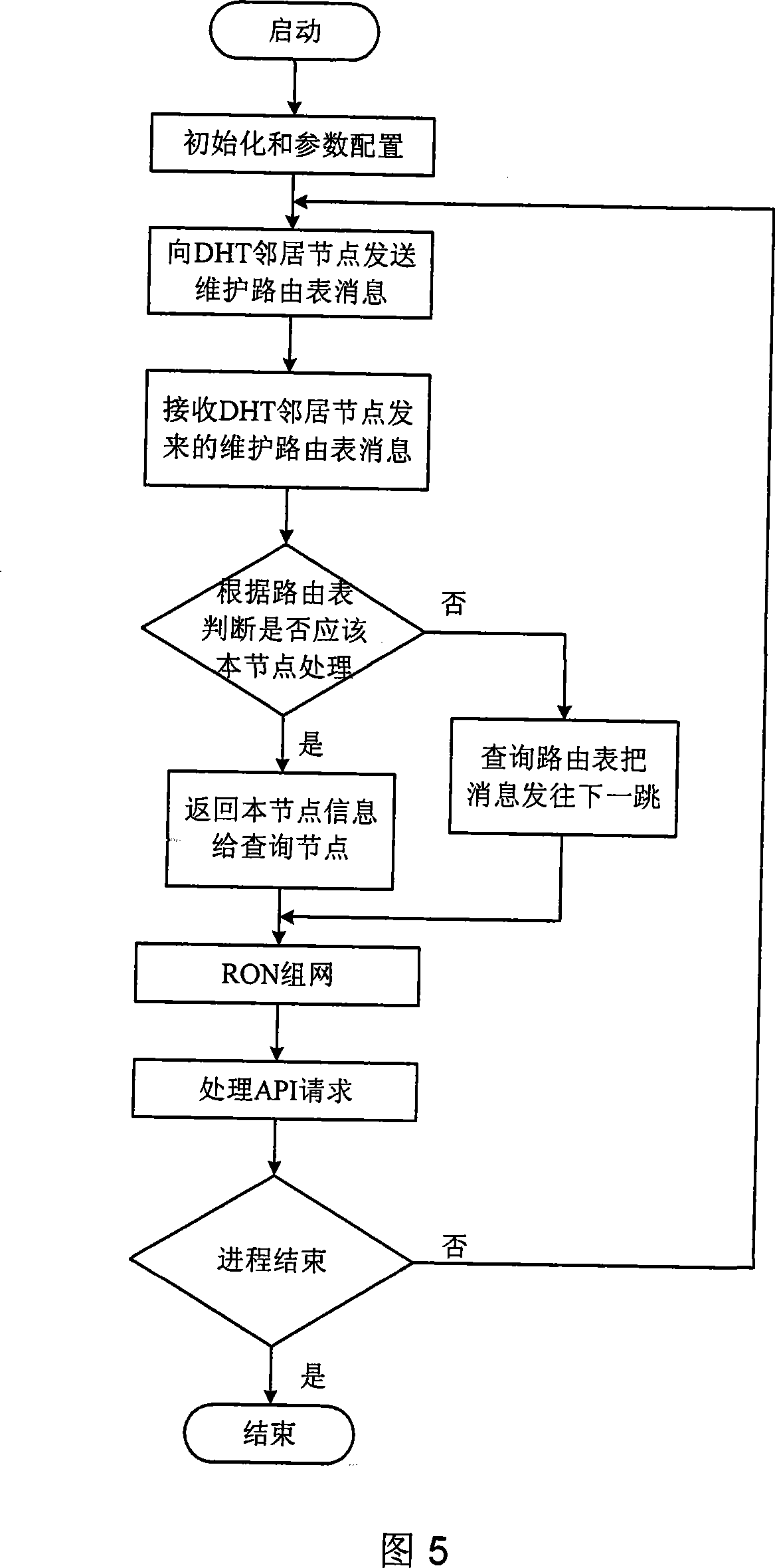 Structured P2P based application service platform and implementing method thereof