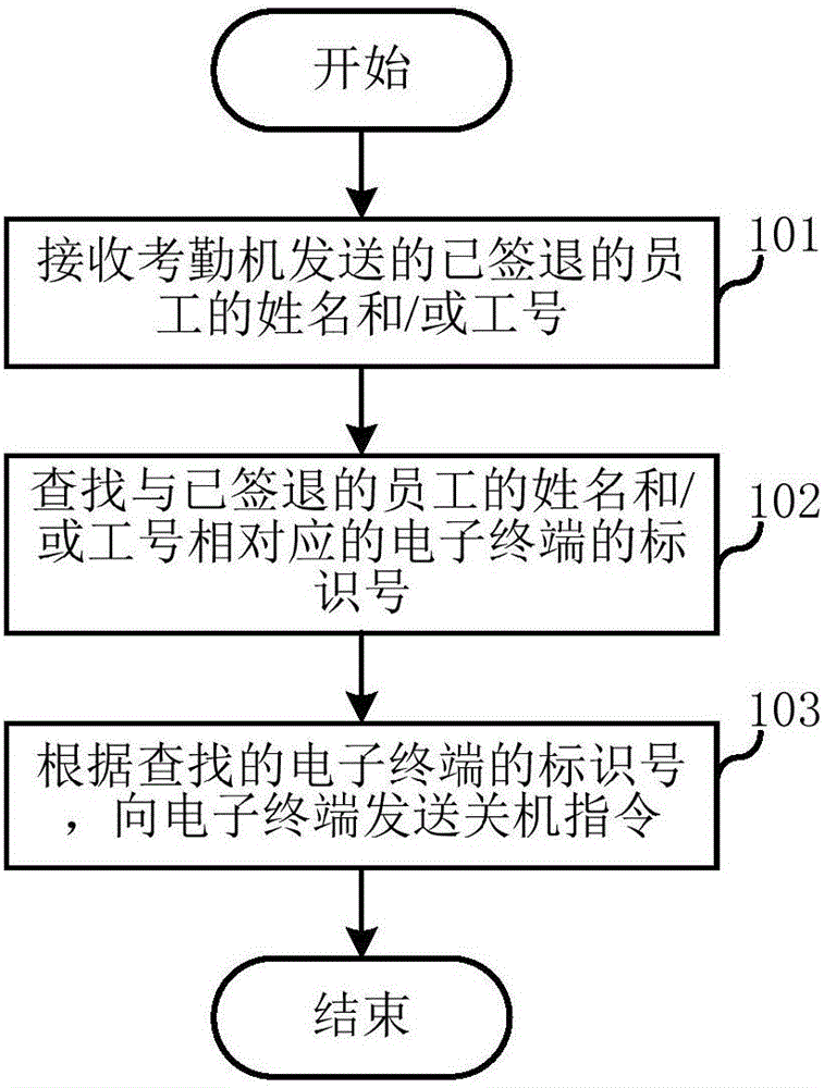Server, automatic electronic terminal turning-off method and automatic electronic terminal turning-off system