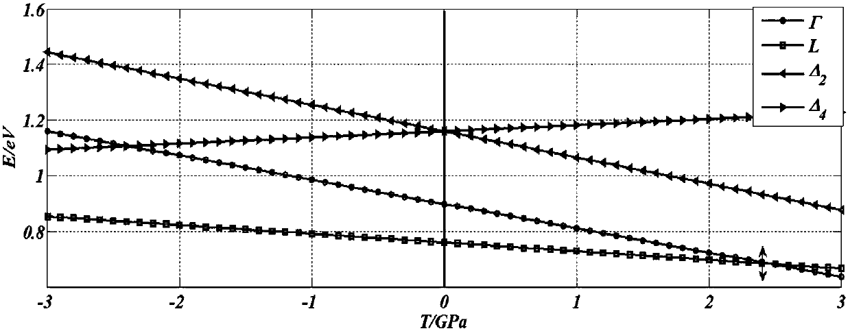 Direct bandgap modified ge materials based on gesic selective epitaxy and its preparation method