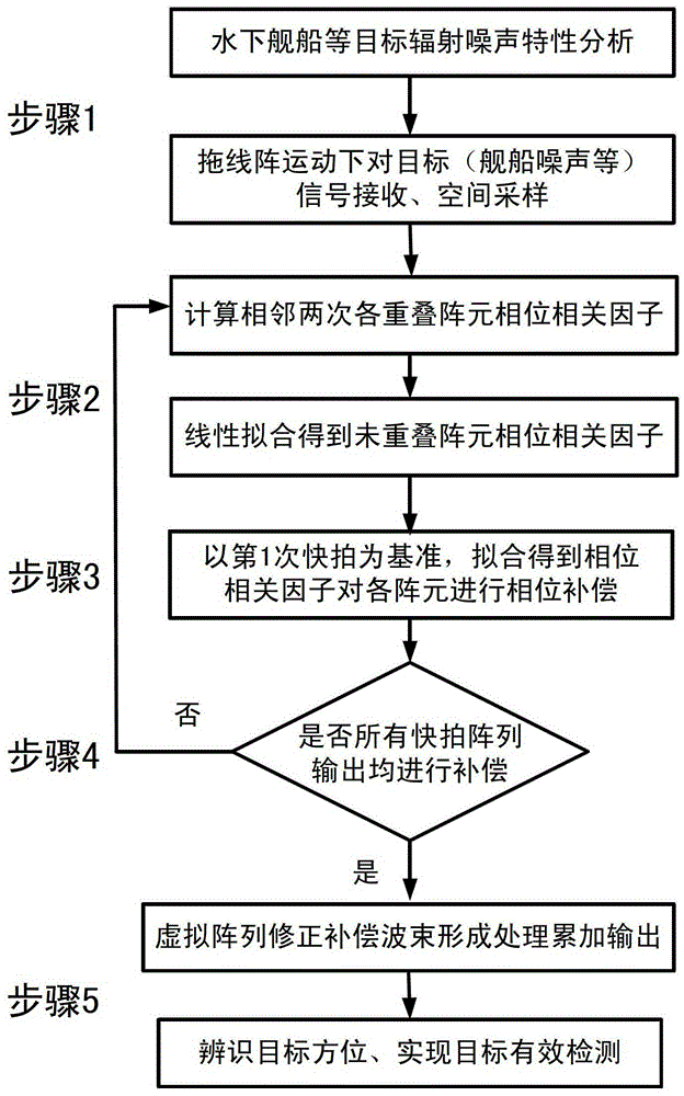 A target detection method and system applicable to passive synthetic aperture array yaw