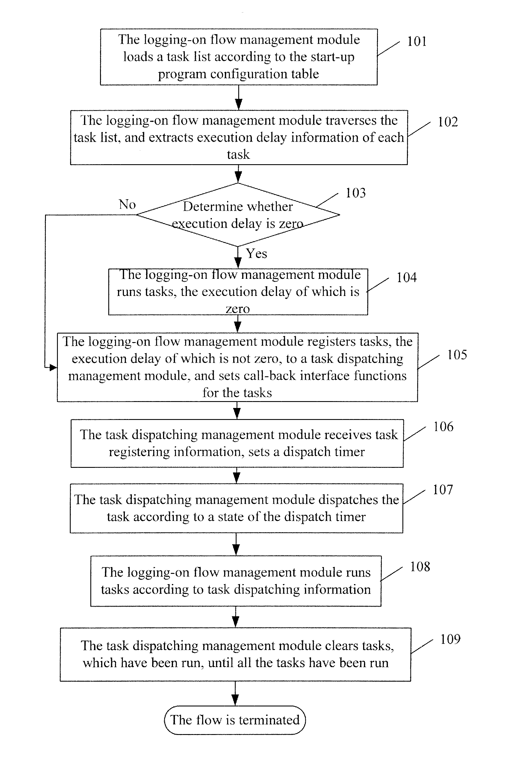Instant messenger and method for dispatching task with instant messenger