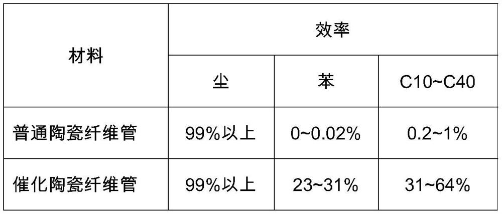 Ceramic fiber catalytic filter tube with function of catalytically oxidizing organic pollutants and dust remover