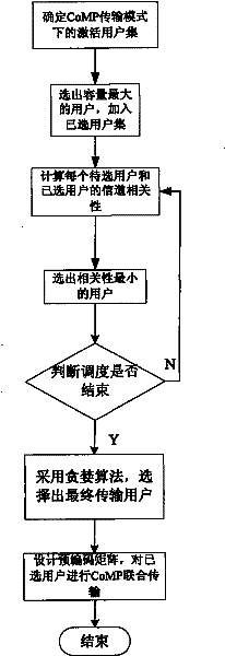 Intercell interference suppression method based on channel coherence multi-subscriber dispatching